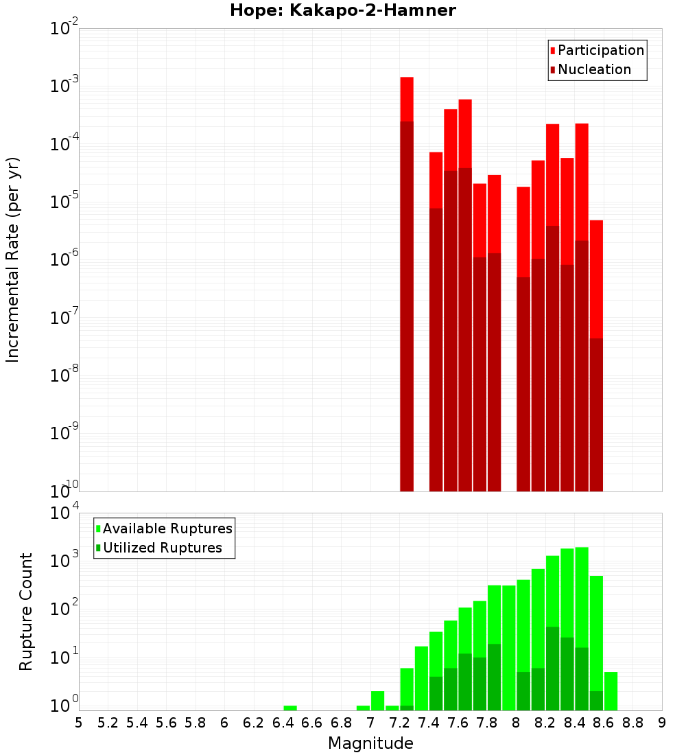 Incremental Plot