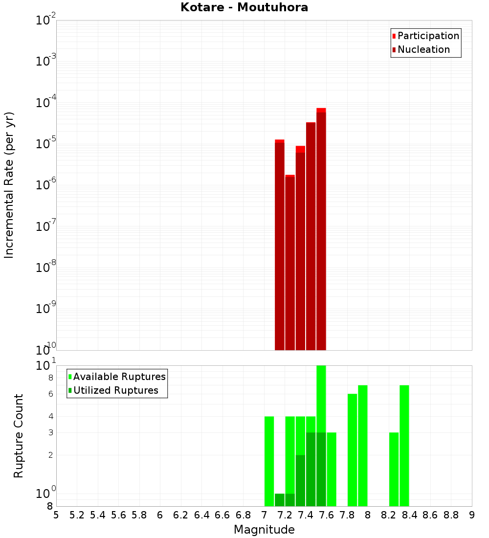Incremental Plot