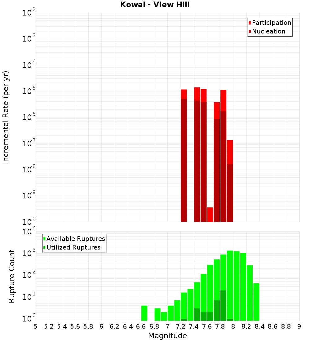 Incremental Plot