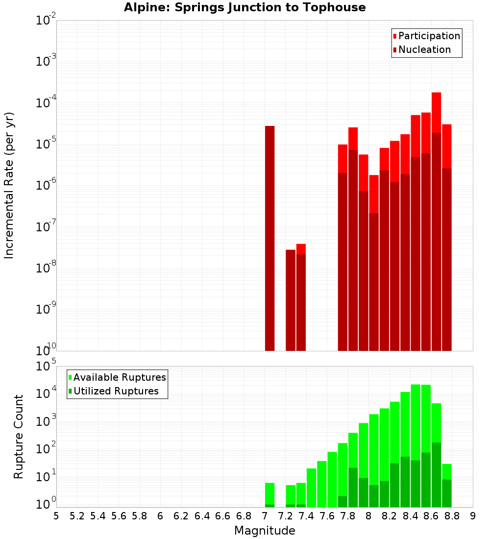 Incremental Plot