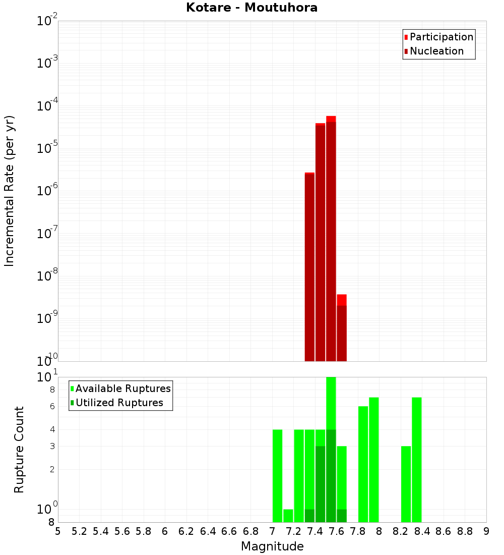Incremental Plot