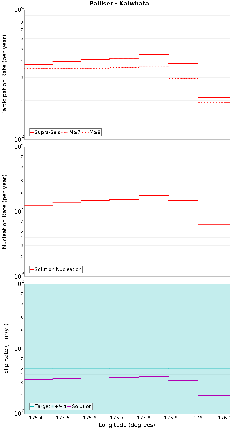Along-strike plot