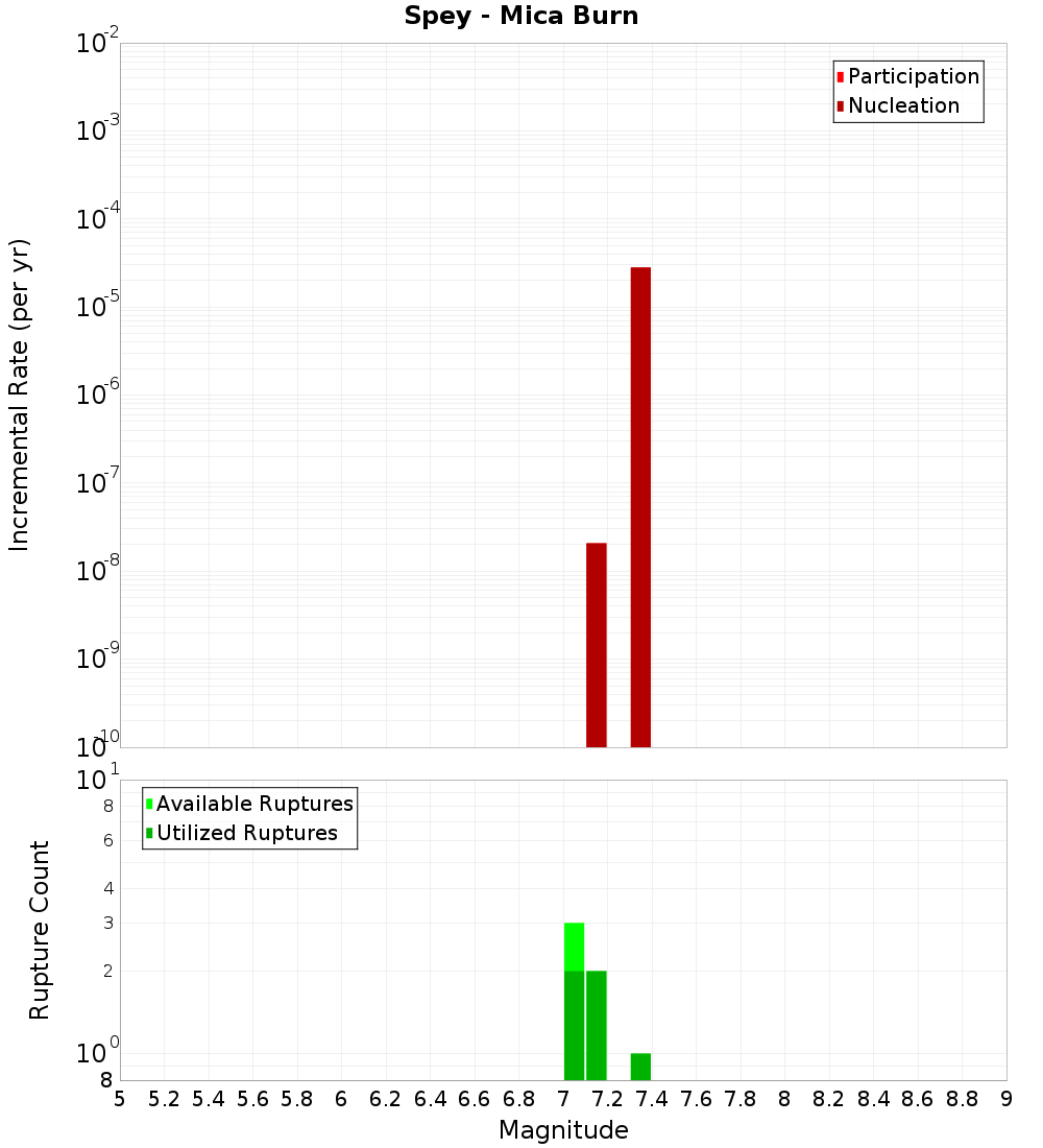Incremental Plot