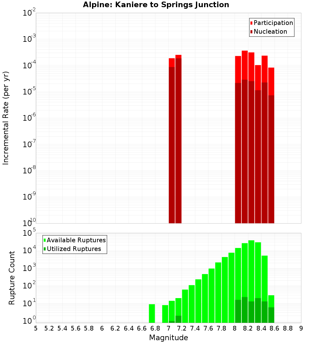 Incremental Plot