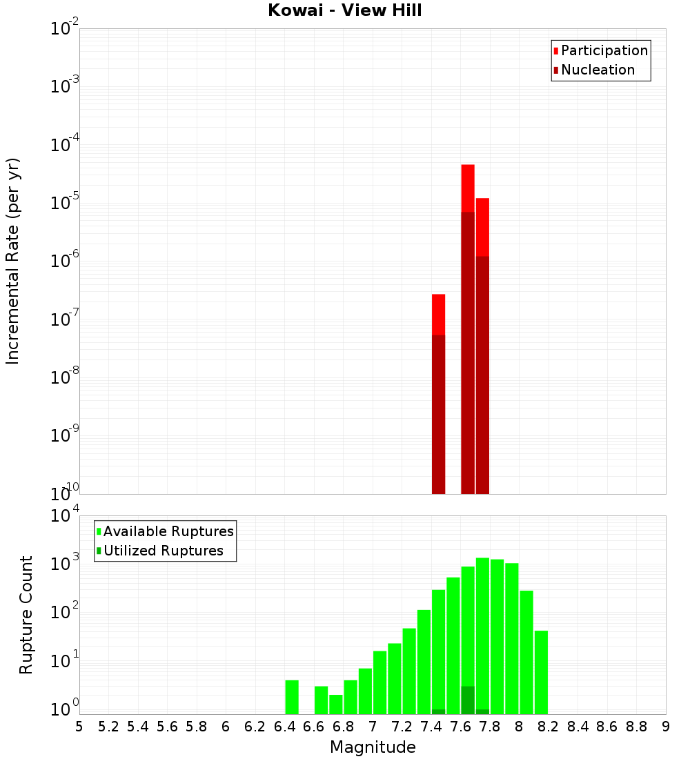 Incremental Plot
