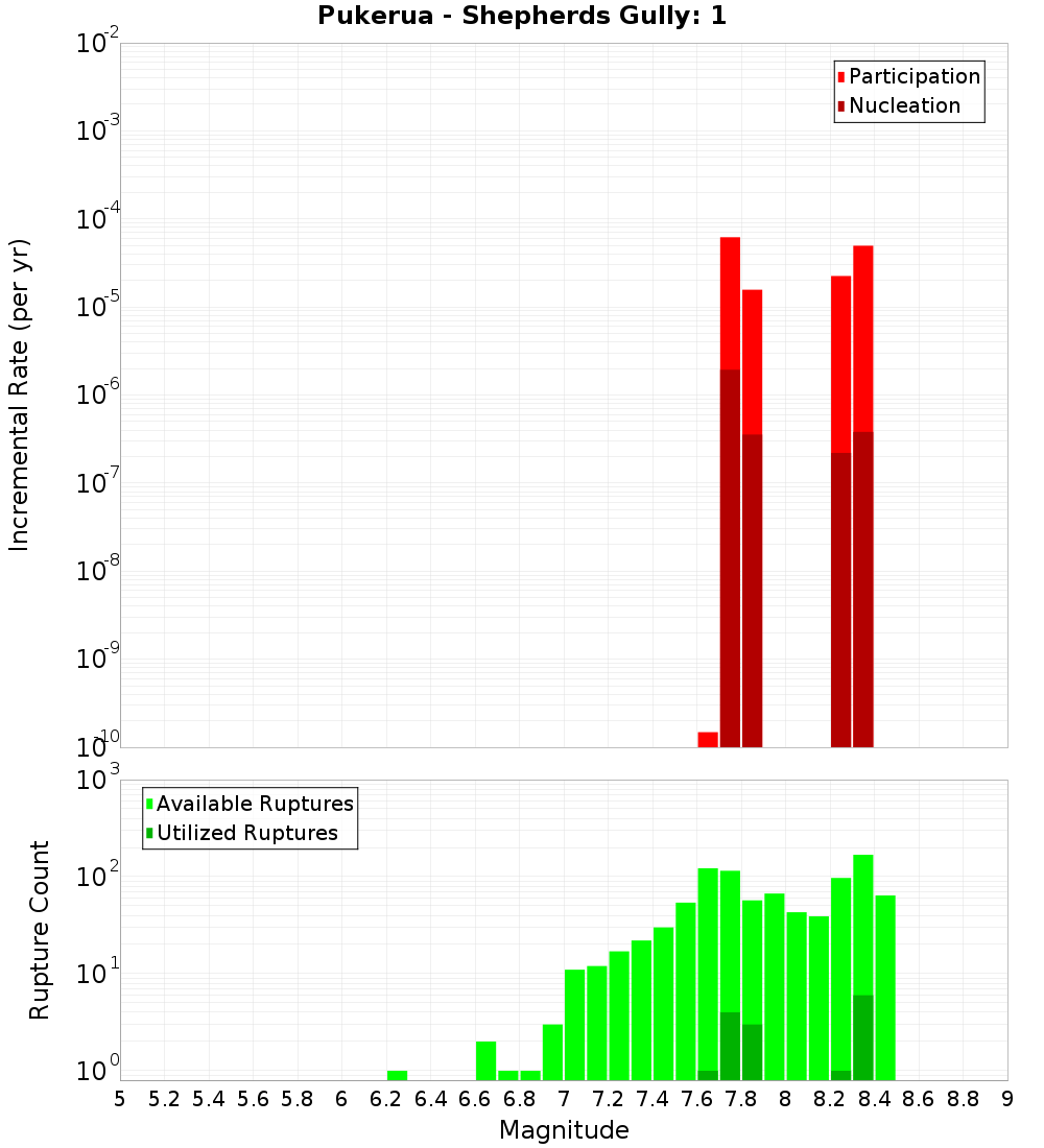 Incremental Plot