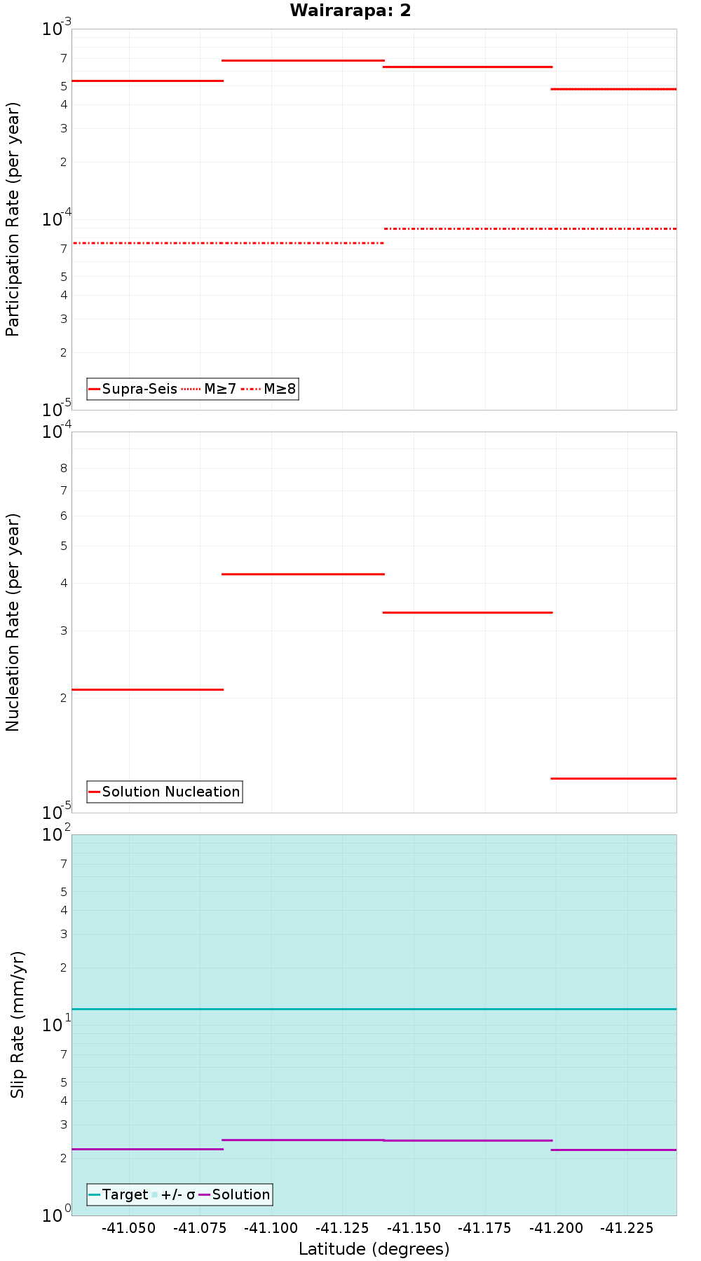 Along-strike plot