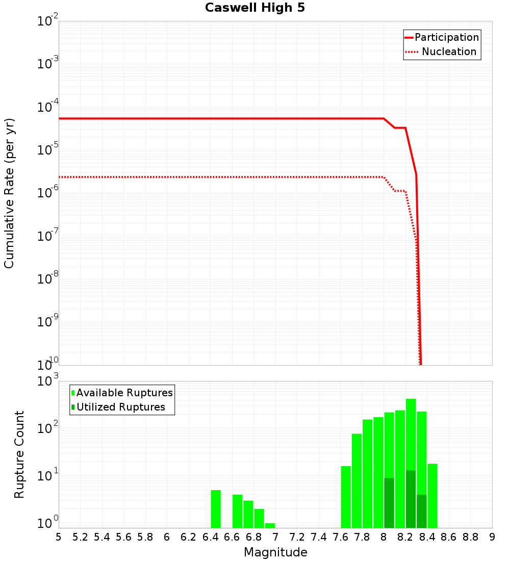 Cumulative Plot