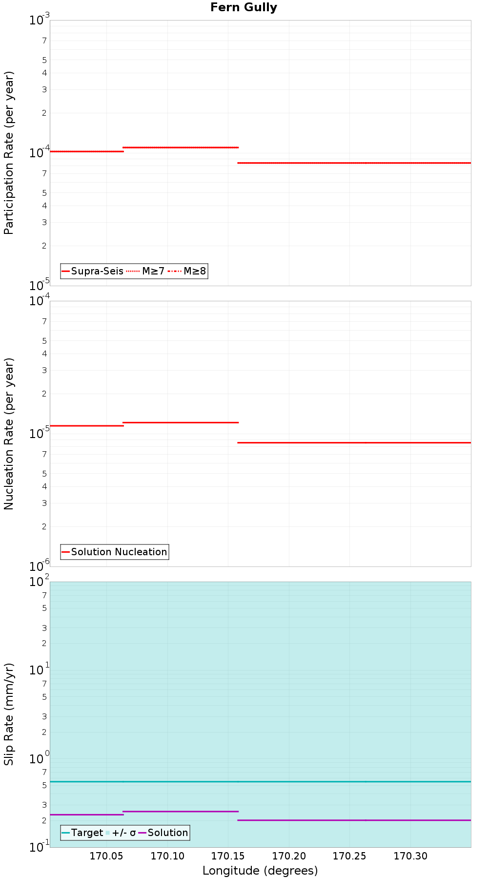 Along-strike plot
