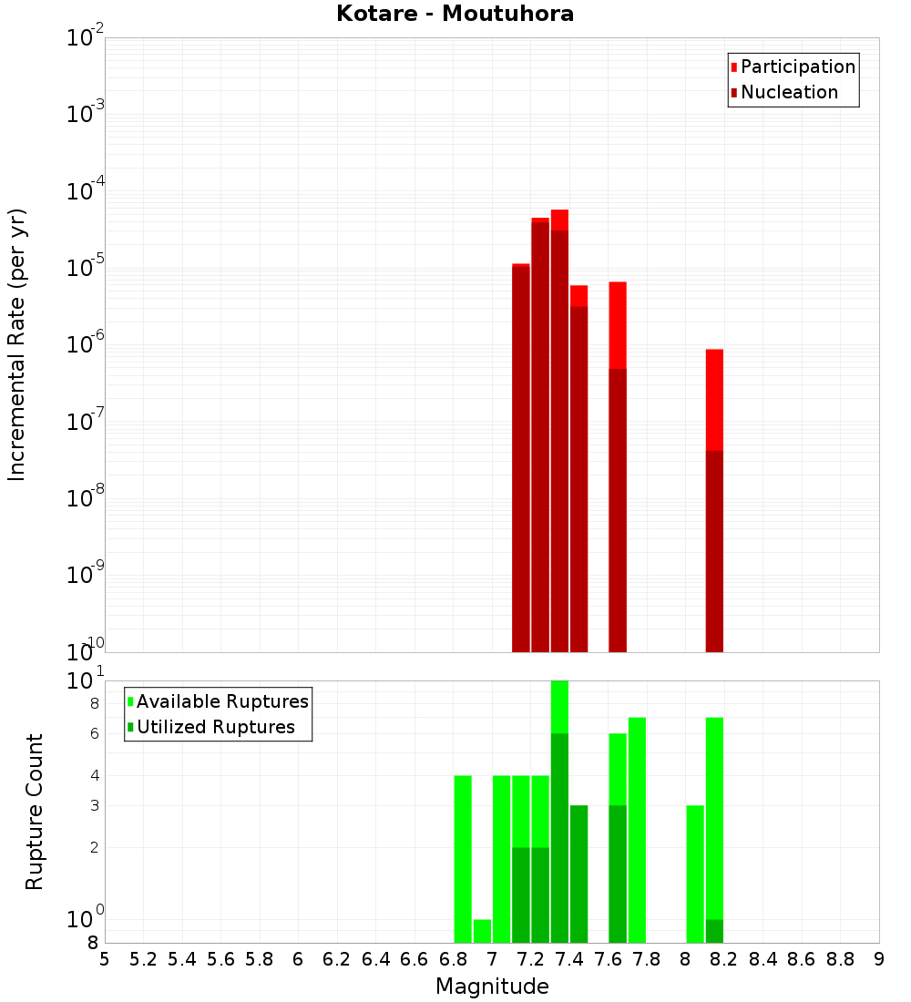 Incremental Plot
