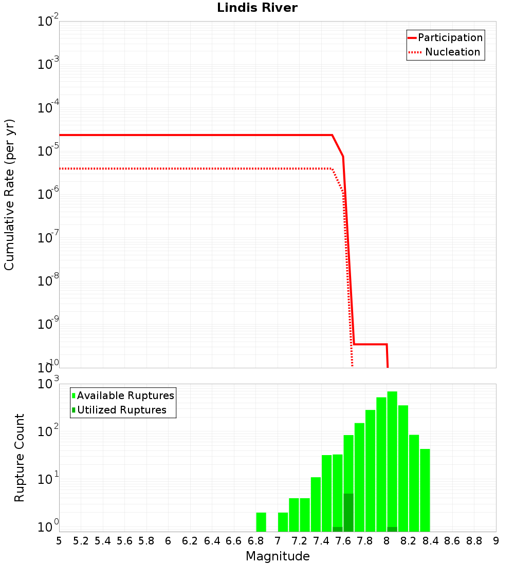 Cumulative Plot