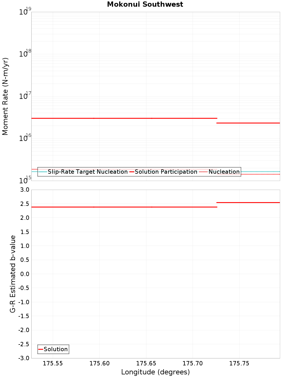 Along-strike plot