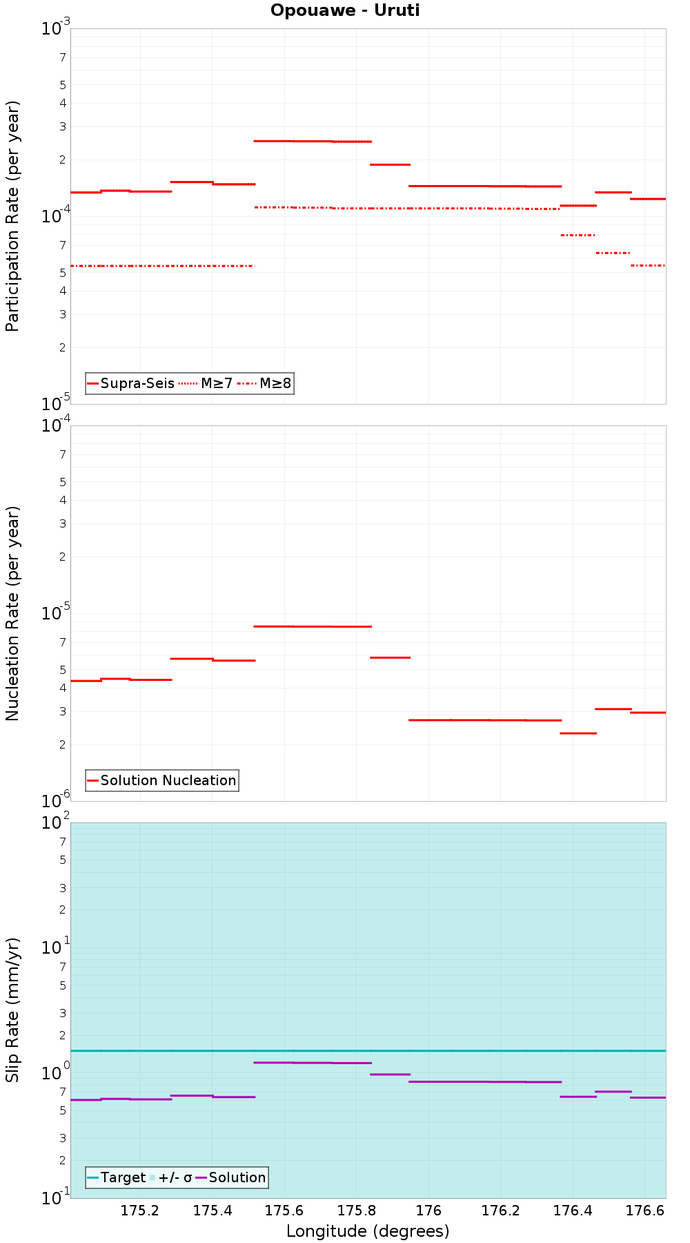 Along-strike plot