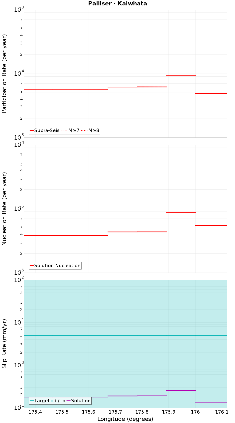 Along-strike plot