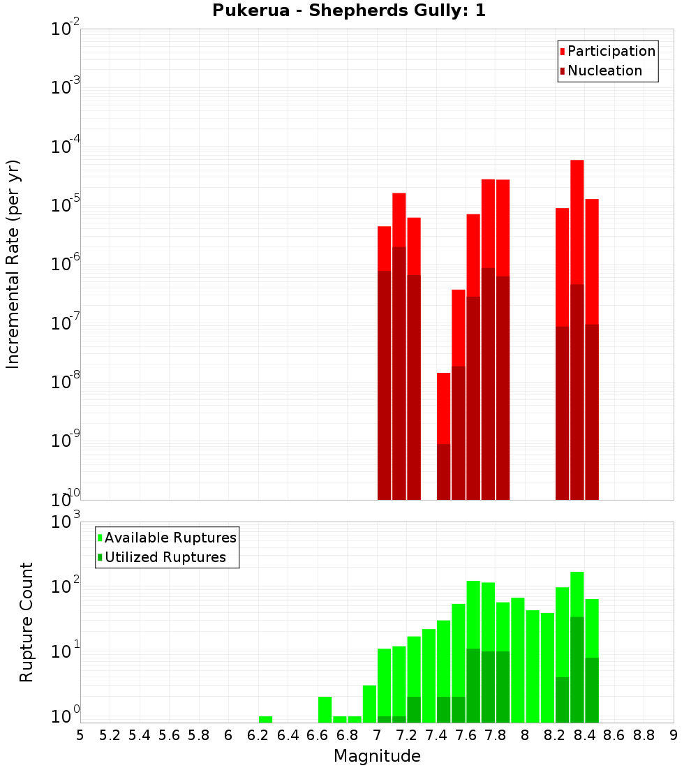 Incremental Plot