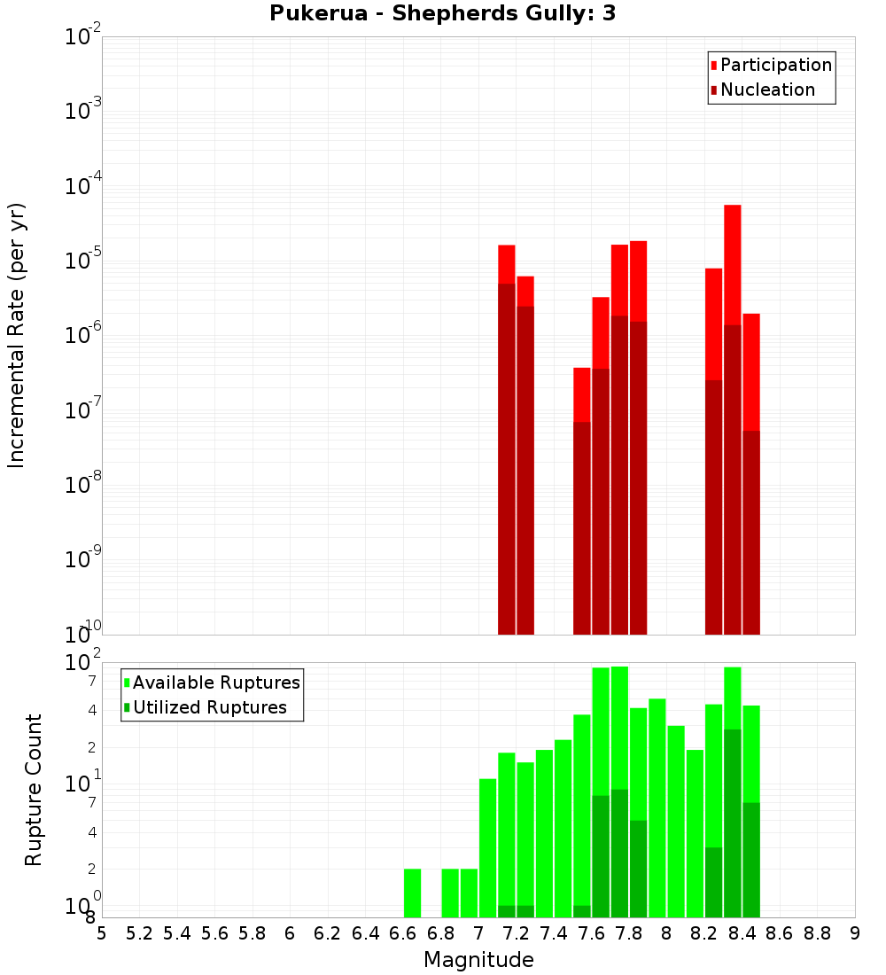 Incremental Plot