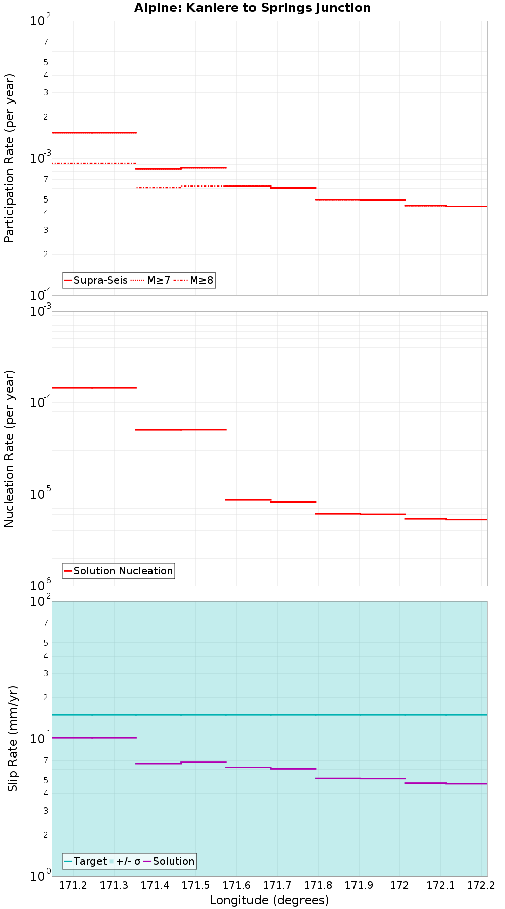 Along-strike plot