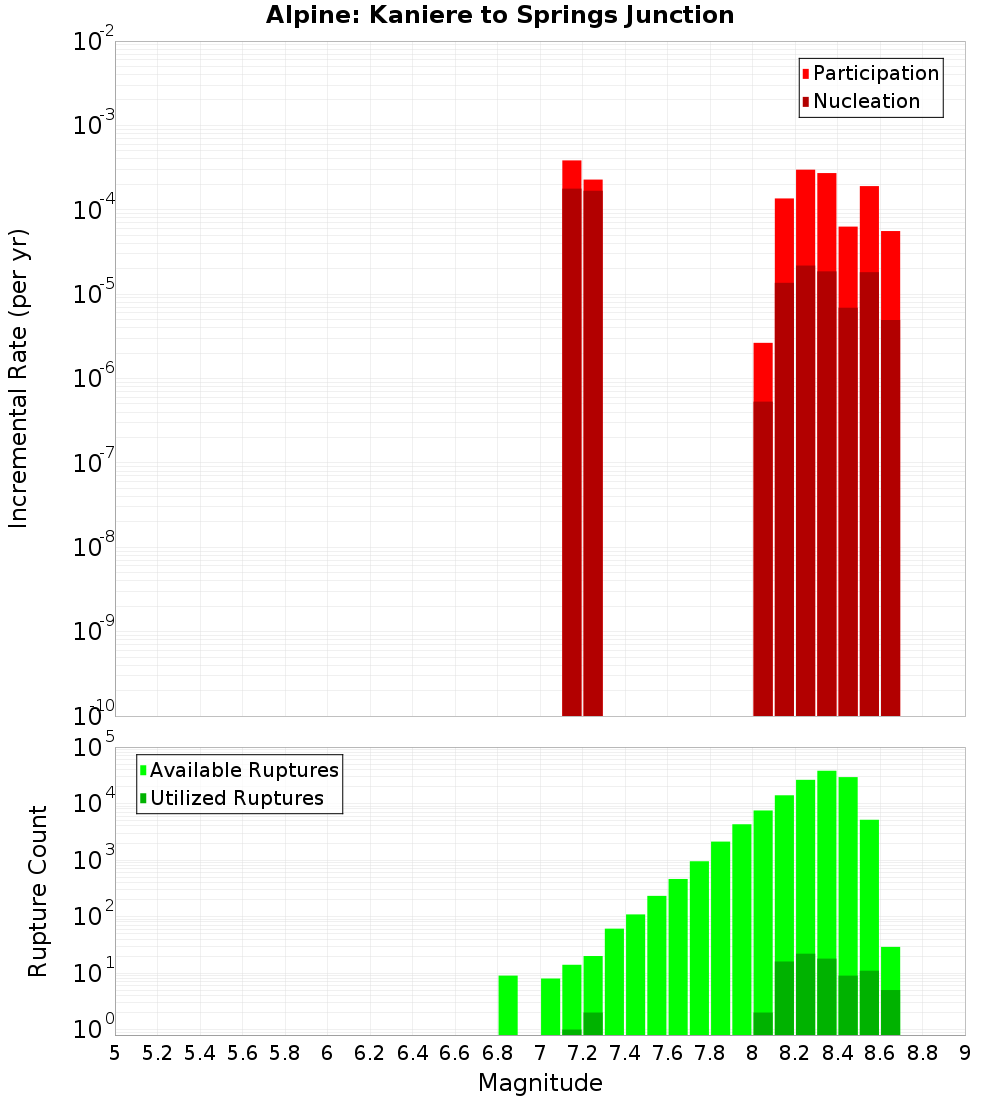 Incremental Plot
