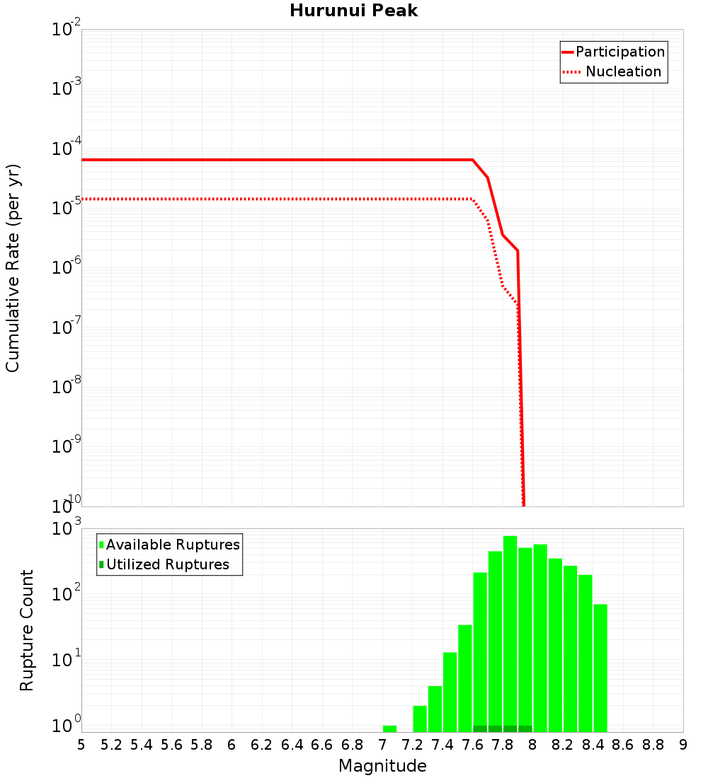 Cumulative Plot