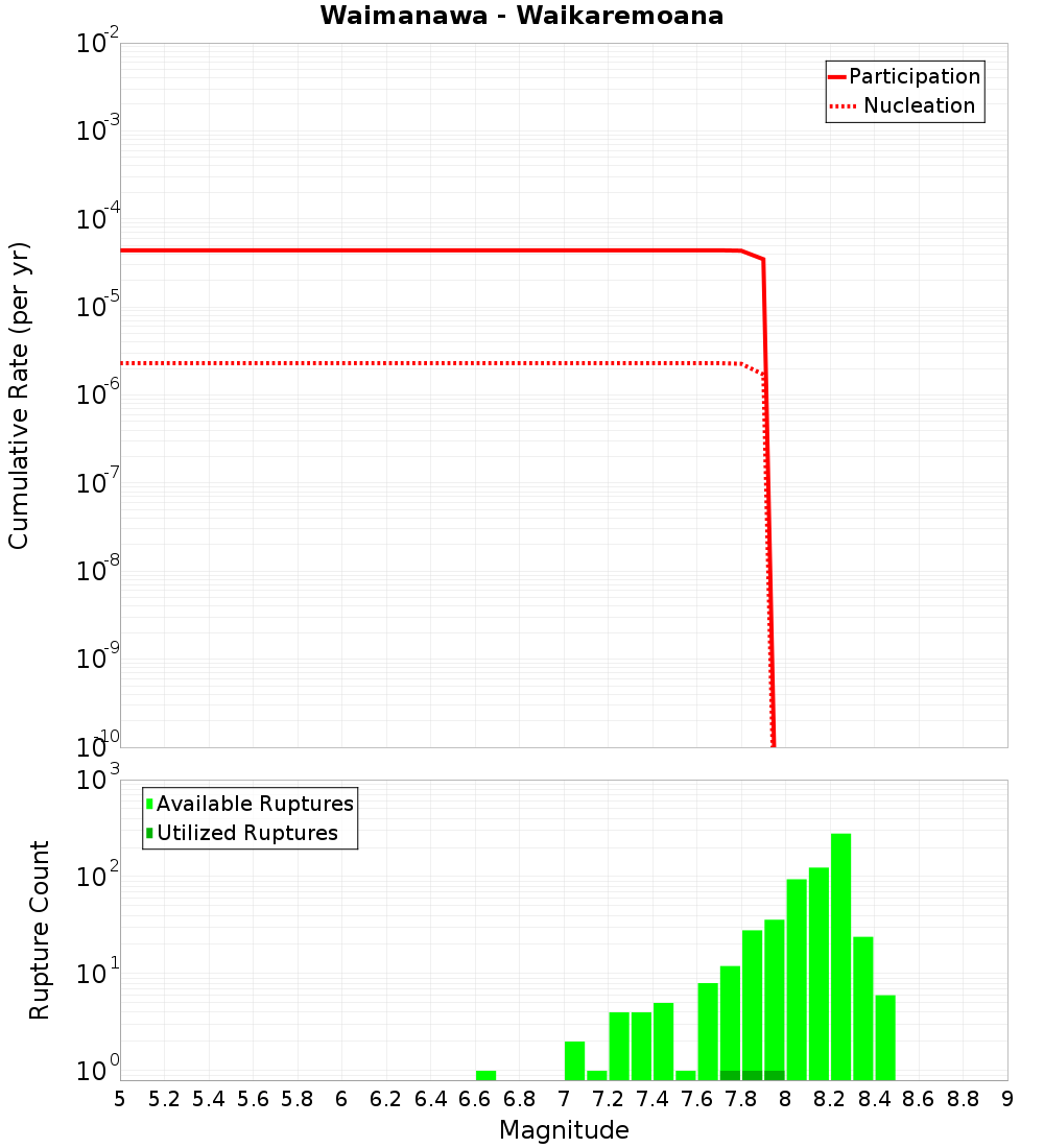 Cumulative Plot