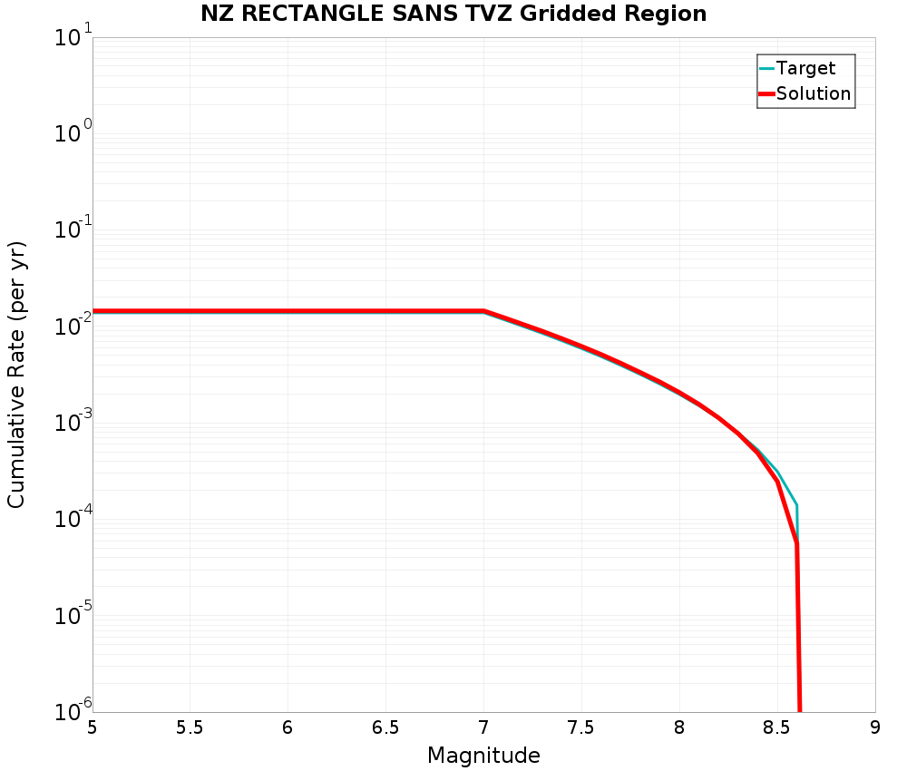 Cumulative Plot