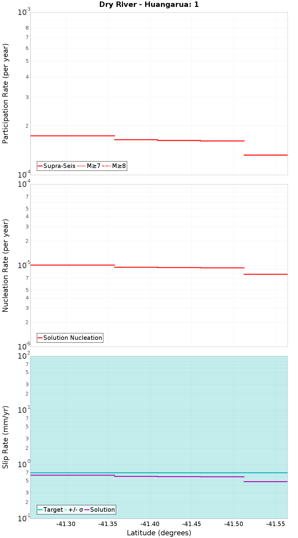Along-strike plot