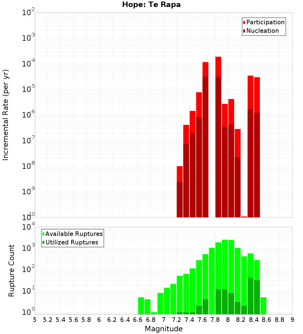 Incremental Plot