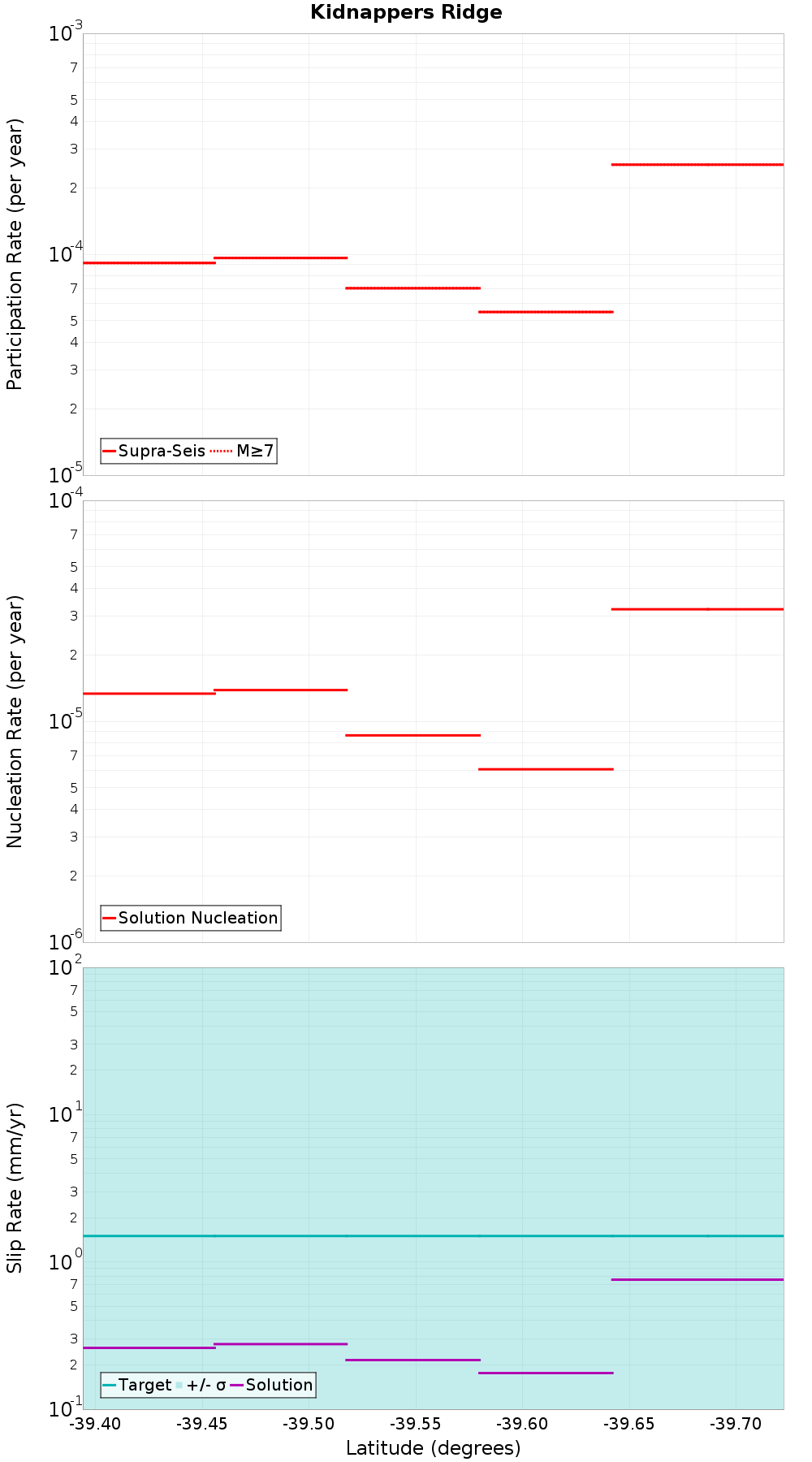 Along-strike plot