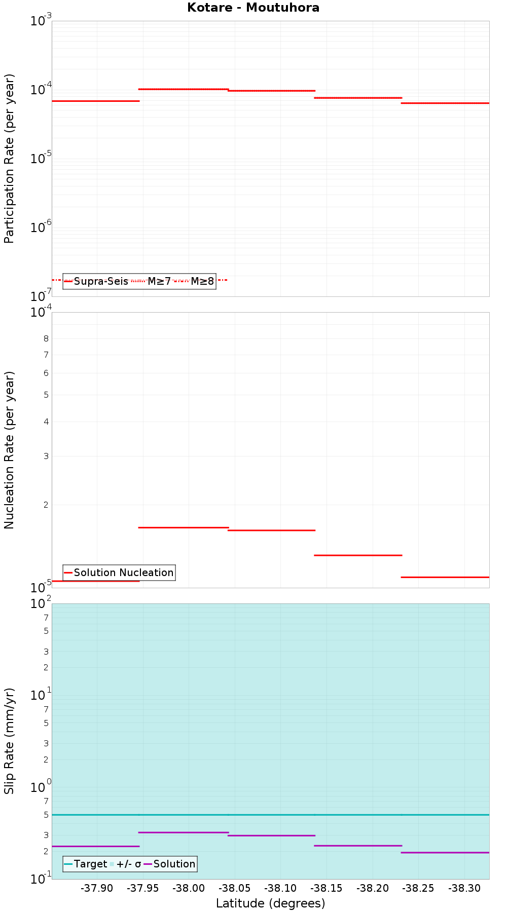 Along-strike plot