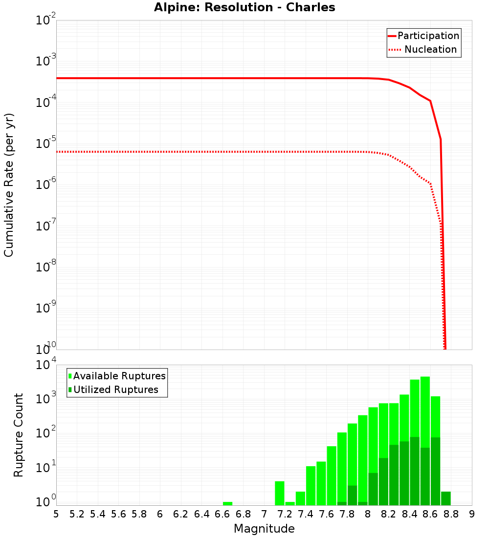 Cumulative Plot