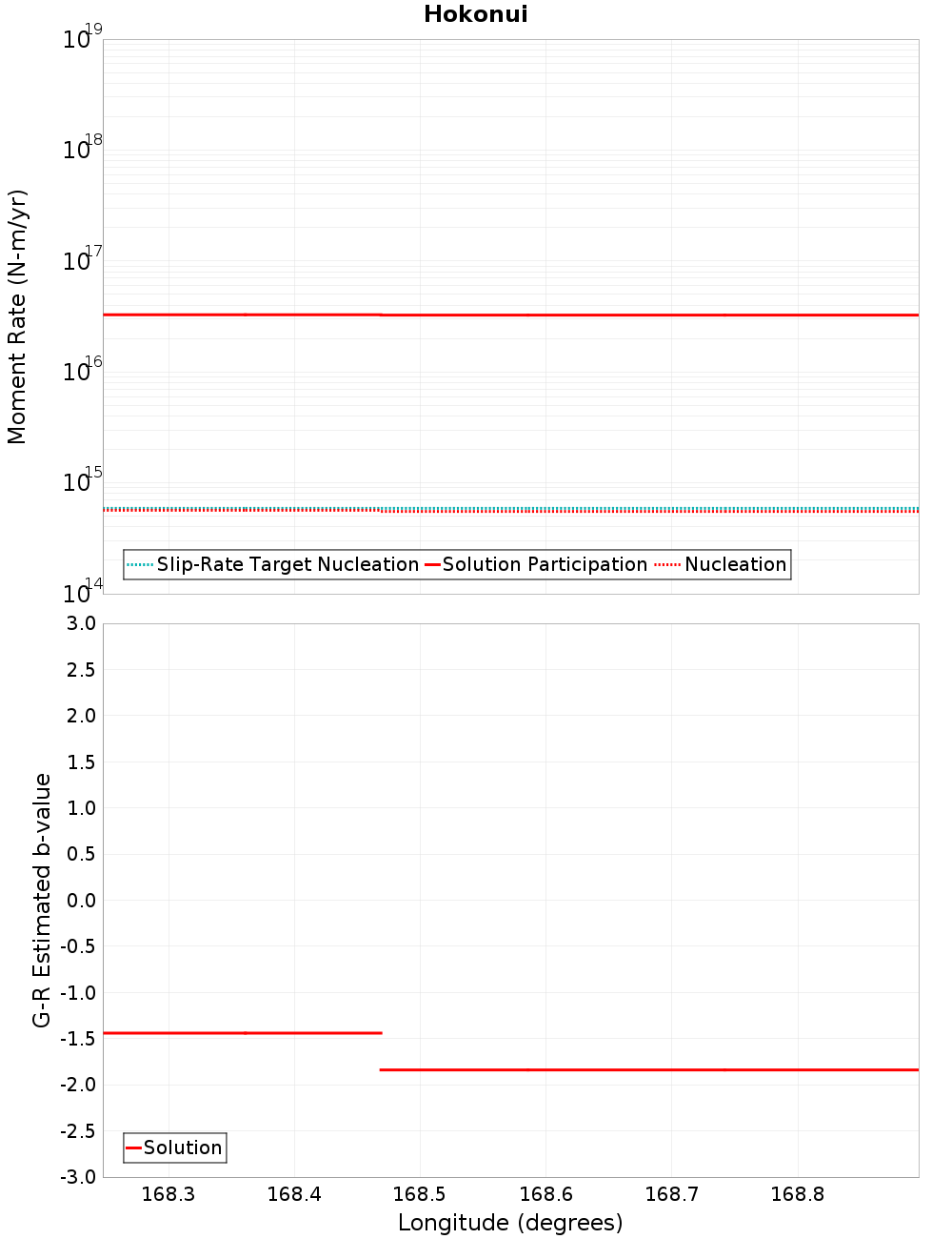 Along-strike plot