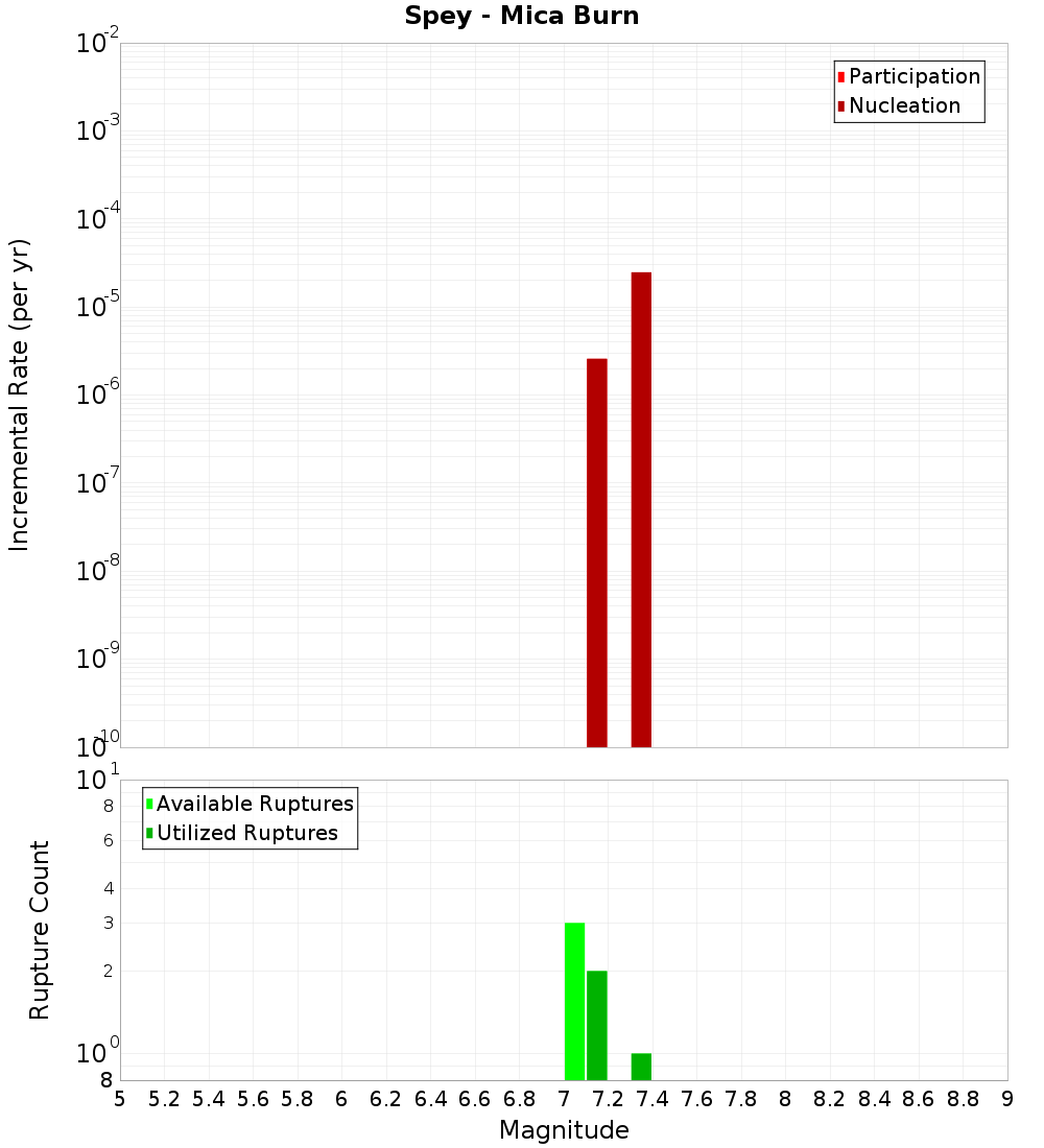 Incremental Plot