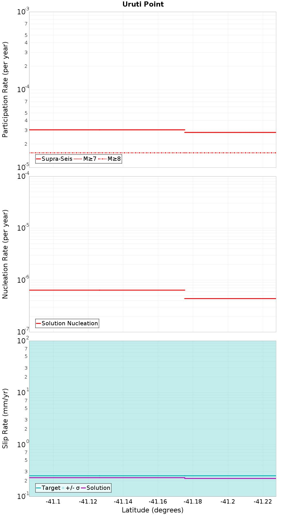 Along-strike plot