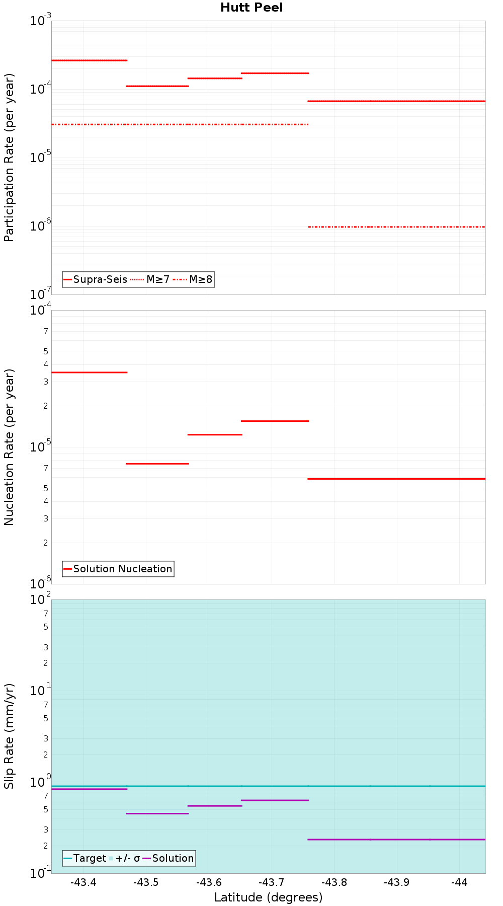 Along-strike plot