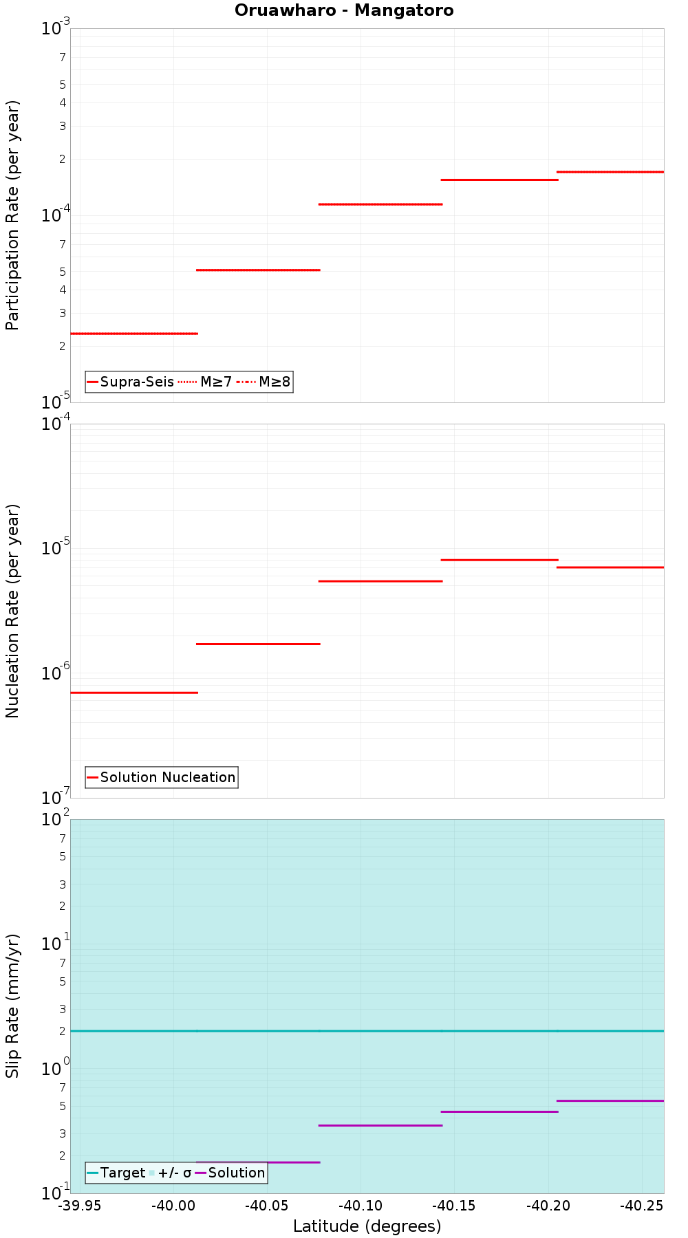 Along-strike plot