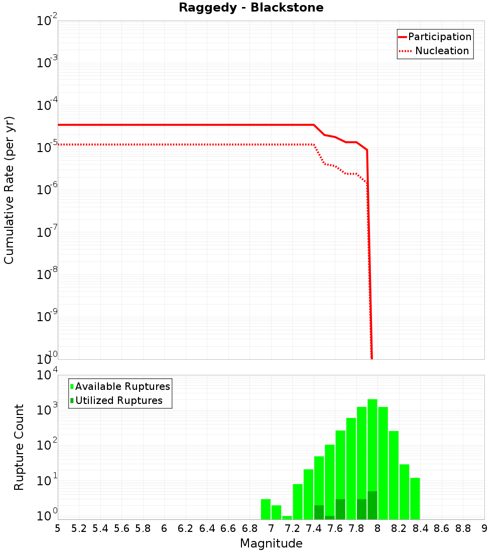 Cumulative Plot