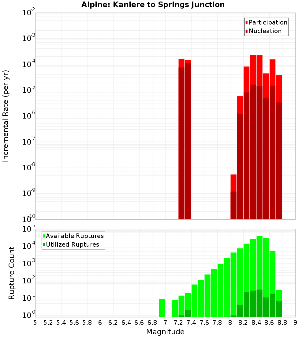 Incremental Plot