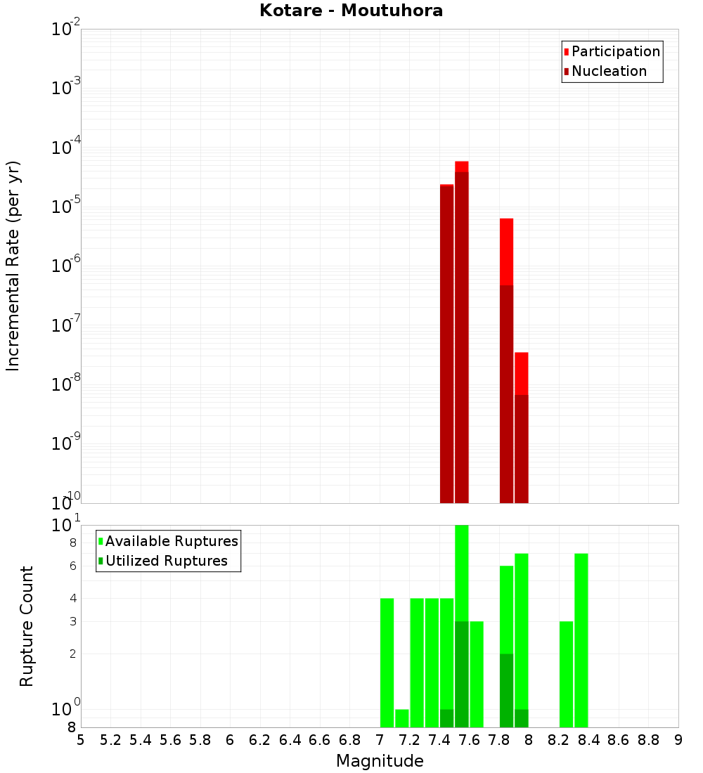 Incremental Plot