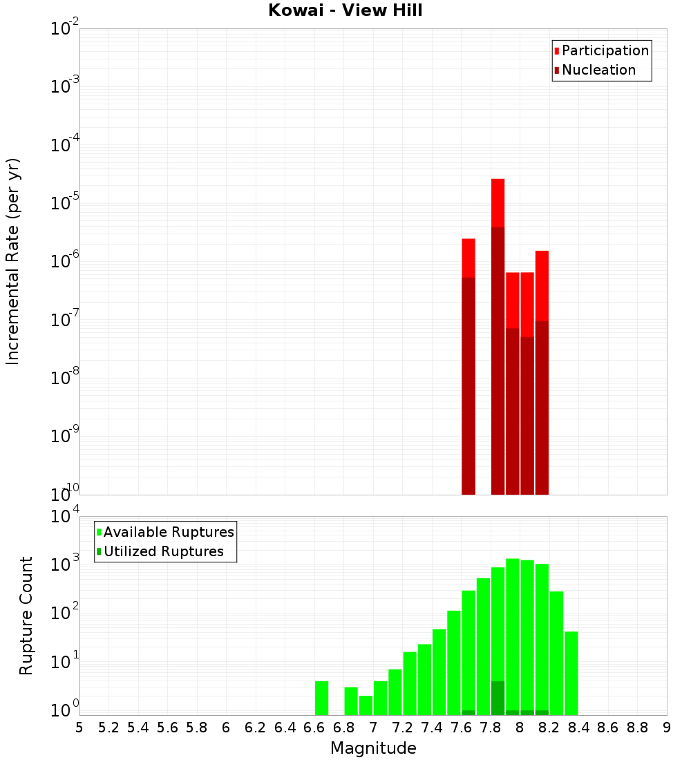 Incremental Plot