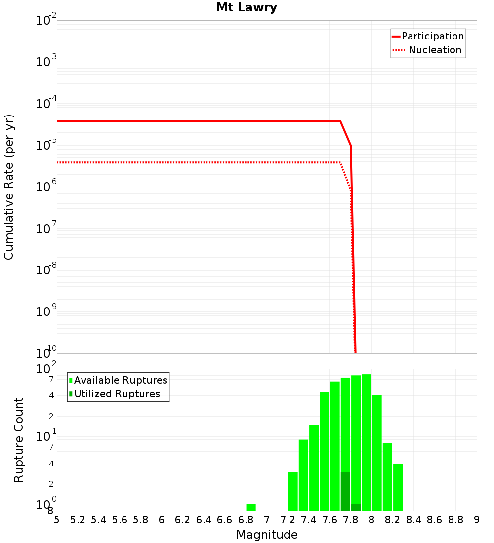 Cumulative Plot