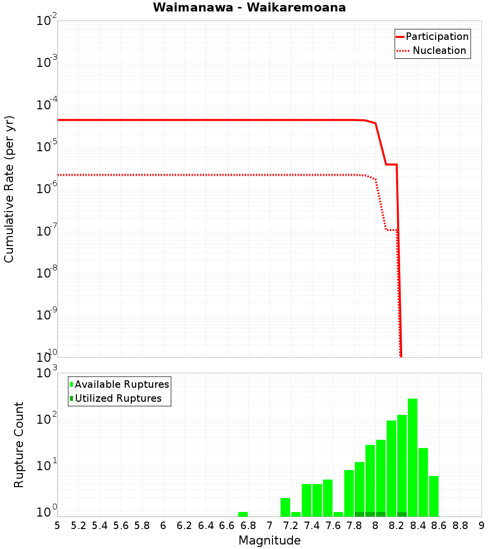 Cumulative Plot