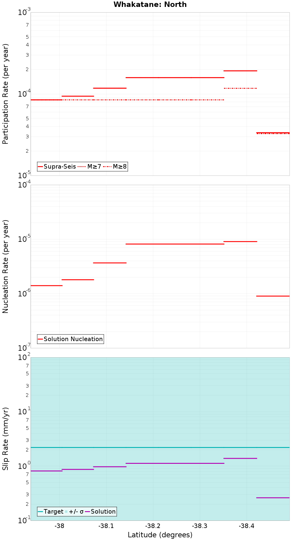 Along-strike plot