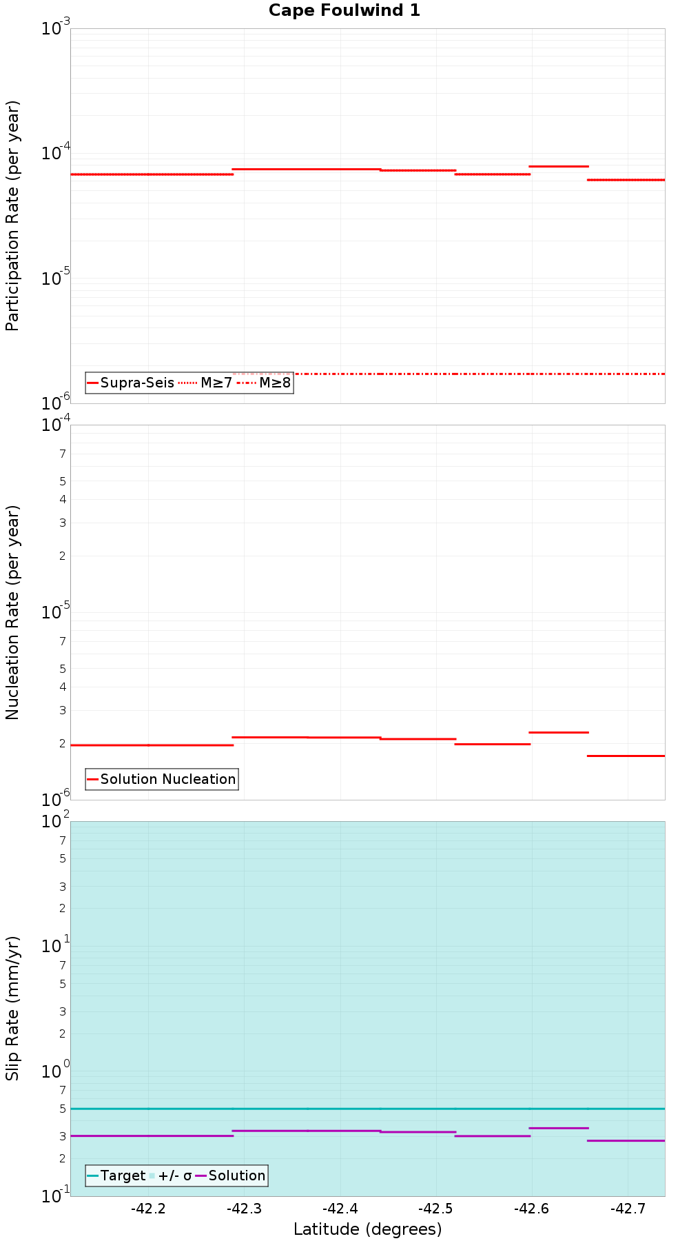 Along-strike plot