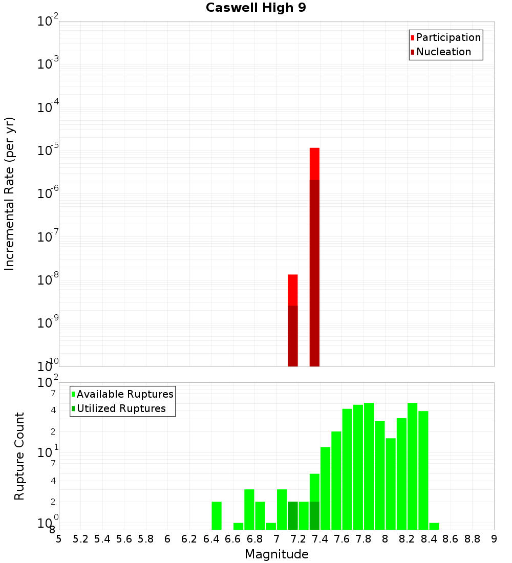 Incremental Plot