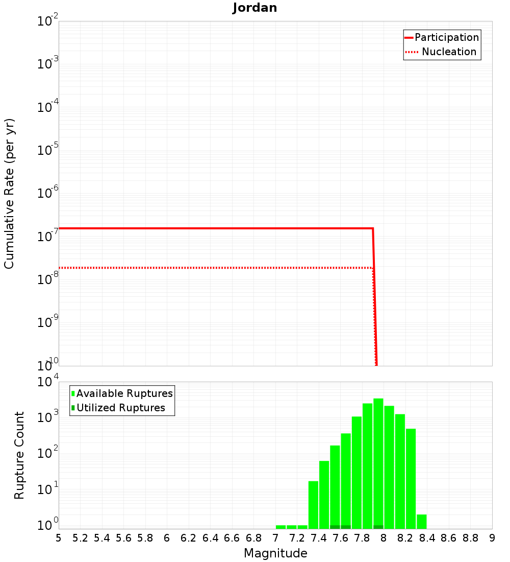 Cumulative Plot