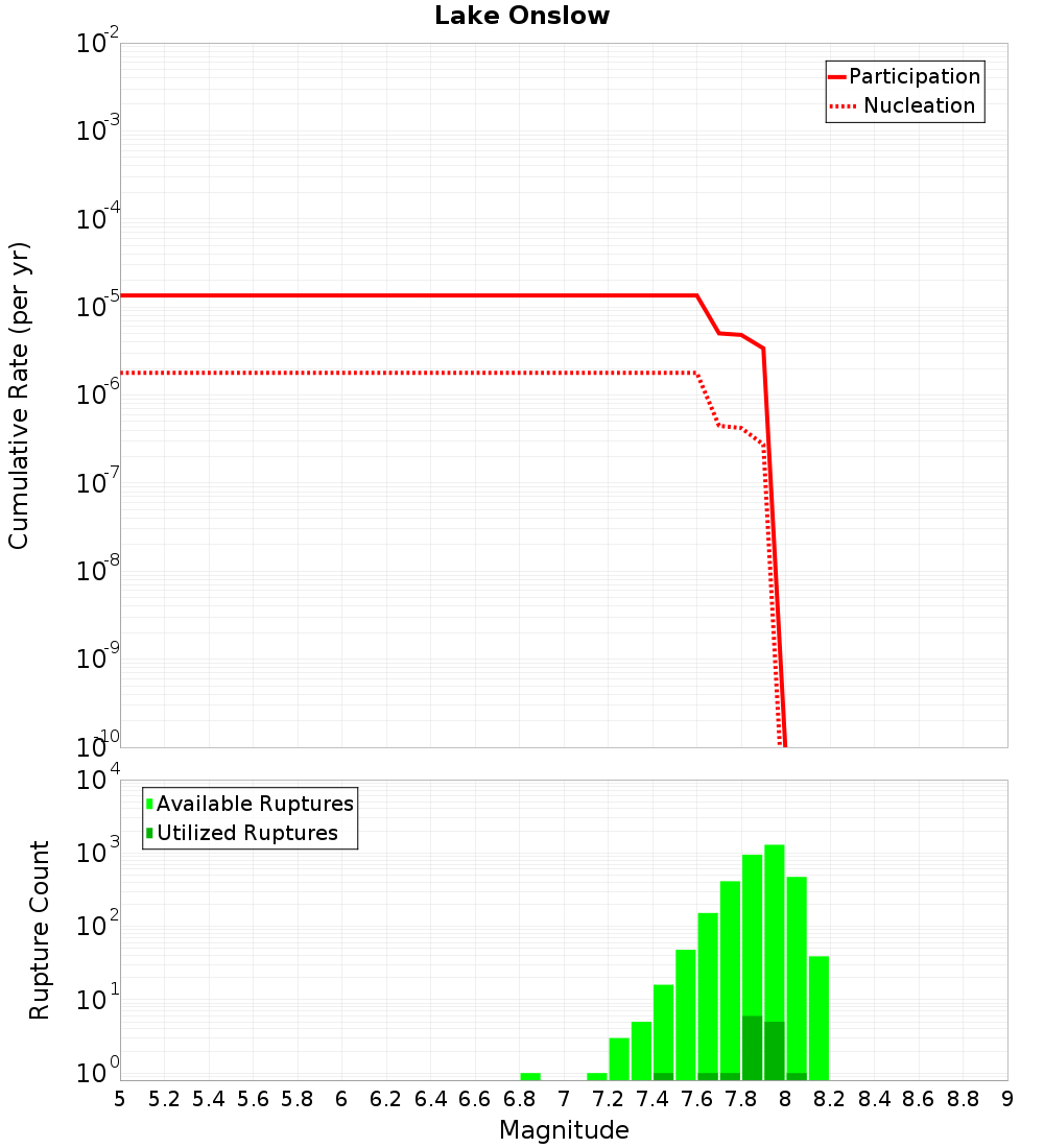 Cumulative Plot