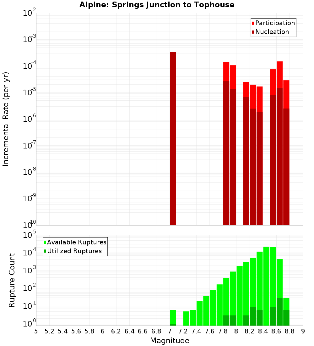Incremental Plot
