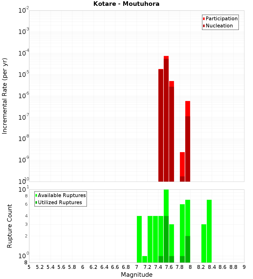 Incremental Plot