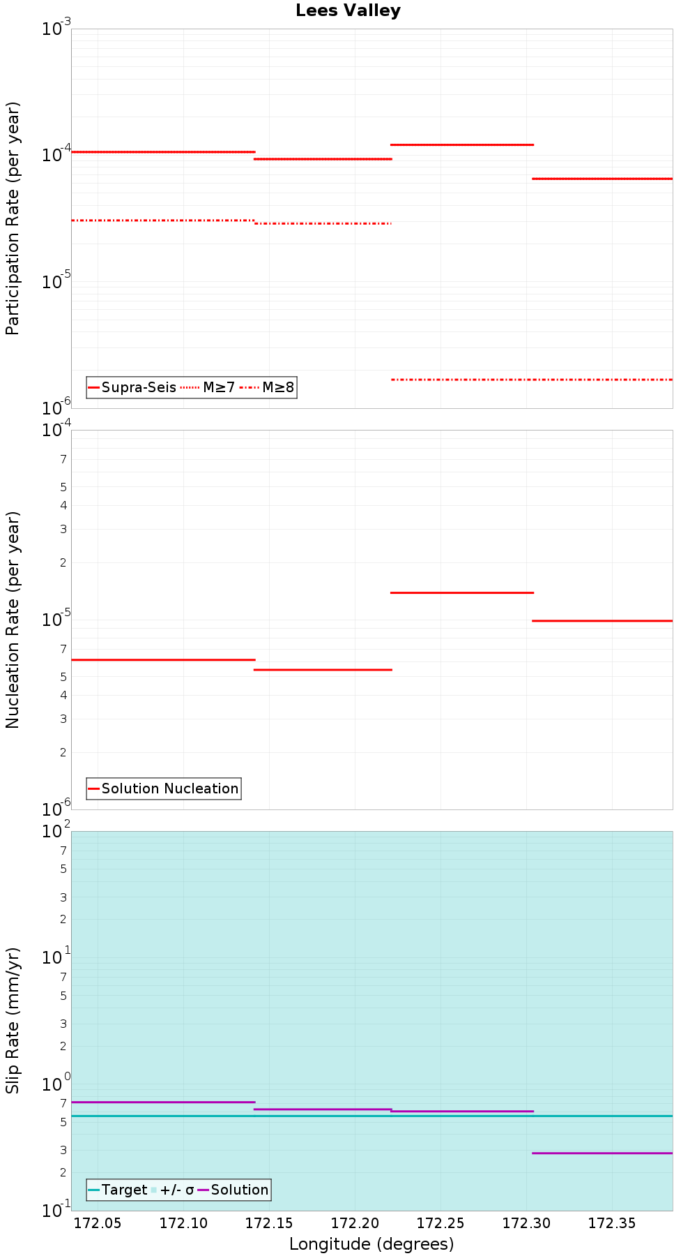 Along-strike plot