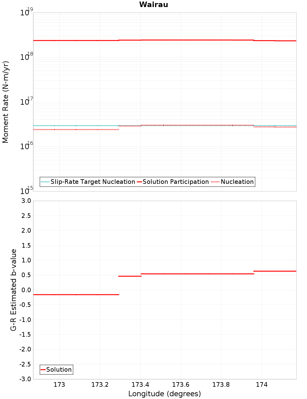 Along-strike plot